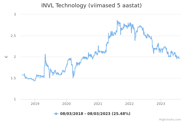 INVL Technology aktsia graafik